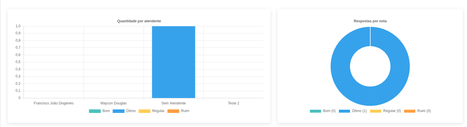 Gráficos do relatório de satisfação