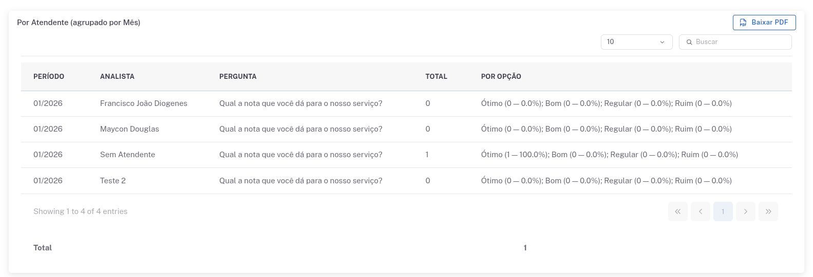 Tabela do relatório de satisfação